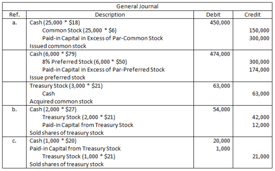 Credit Ref. a. Debit 450,000 150,000 300,000 474,000 300,000 174,000 General Journal Description Cash (25,000 * $18) Common S