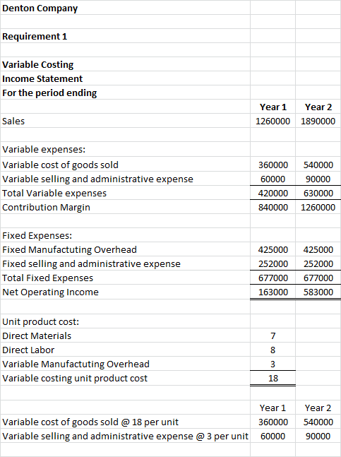 Denton Company Requirement 1 Variable Costing Income Statement For the period ending Year 1 1260000 Year 2 1890000 Sales Vari