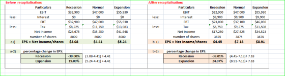 Before recapitalisation: Affter recapitalisation: Expansion $55,930 Particulars Normal Expansion $55,930 $9,900 Particulars R