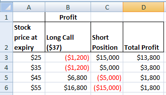 C D Profit А 1 Stock price at 2 expiry $25 Long Call Short ($37) Position Total Profit ($1,200) $15,000 $13,800 ($1,200) $5,0
