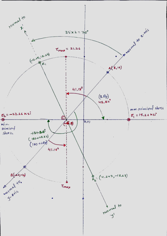 Normal to x 35 x 2 = 70° 3x2-x of pulona Emay = 21.26 616.45,18.63) Ri Al 8,16) 41.189 (20p) 48.820 max. principal stress 0 :