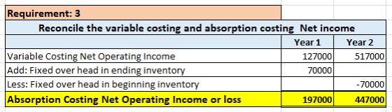 Requirement: 3 Reconcile the variable costing and absorption costing Net income Year 1 Year 2 Variable Costing Net Operating