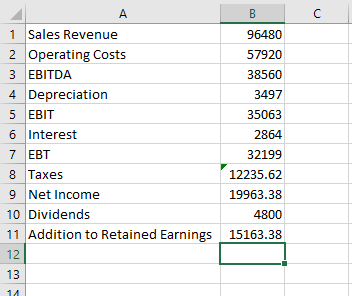 B А 1 Sales Revenue 2 Operating Costs 3 EBITDA 4 Depreciation 5 EBIT 6 Interest 7 EBT 8 Taxes 9 Net Income 10 Dividends 11 Ad