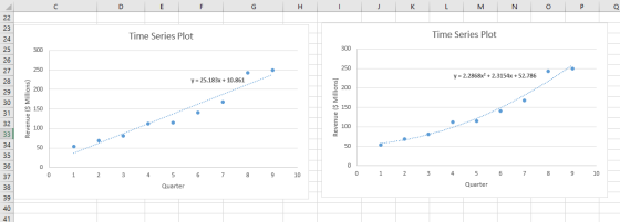 с D E F G H - J K L M N O Р Q 22 23 24 Time Series Plot Time Series Plot 25 300 300 26 27 250 250 y = 2.2868x?+2.3154x + 52.7