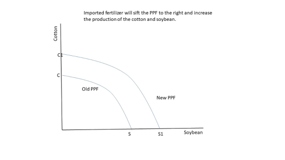 Imported fertilizer will sift the PPF to the right and increase the production of the cotton and soybean. Old PPF New PPF S1