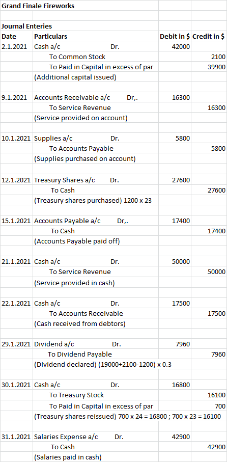 Grand Finale Fireworks Journal Enteries Date Particulars 2.1.2021 Cash a/c Dr. To Common Stock To Paid in Capital in excess o