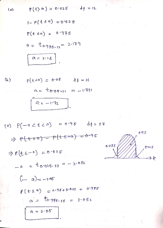 df = 12 O025 Pltya) (a) -o0 2 5 P(ta) O 75 a to975.12 = 2.179 a 2.18 plta) O.05 to 05,21 = 21 -72. d27 PC ta z095 Ptts-a) 2S