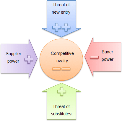 Example of Porter's five forces. Force of barriers to enter is very weak, force of supplier power is weak, force of buyer power is strong, force of threat of substitutes is weak and force of competition is very strong.