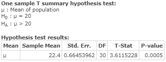 One sample T summary hypothesis test: : Mean of population Ho : = 20 HA: > 20 Hypothesis test results: Mean Sample Mean Std.