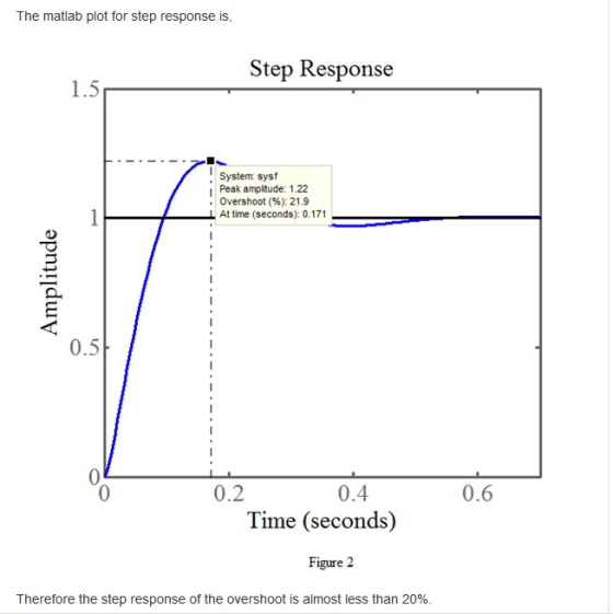 The matlab plot for step response is, Step Response 1.5 1 System: syst Peak amplitude: 1.22 Overshoot (%): 21.9 At time (seco