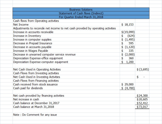 $ 18,153 Business Solutions Statement of Cash flows (Indirect) For Quarter Ended March 31,2018 Cash flows from Operating acti