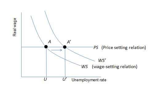 Real wage А A -PS (Price setting relation) WS WS (wage-setting relation) U V Unemployment rate