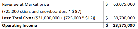 $ 63,075,000 Revenue at Market price (725,000 skiers and snowboarders * $ 87) Less: Total Costs ($31,000,000 + (725,000 * $12