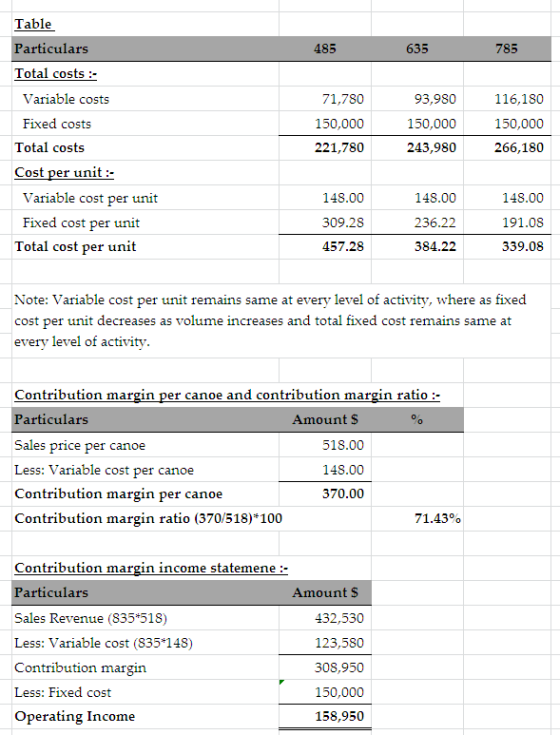485 635 785 93,980 Table Particulars Total costs Variable costs Fixed costs Total costs Cost per unit :- Variable cost per un