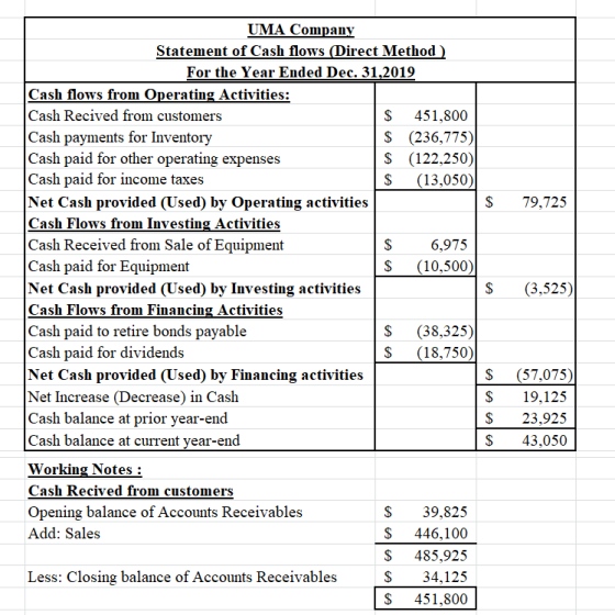 $ 79,725 UMA Company Statement of Cash flows Direct Method) For the Year Ended Dec. 31,2019 Cash flows from Operating Activit