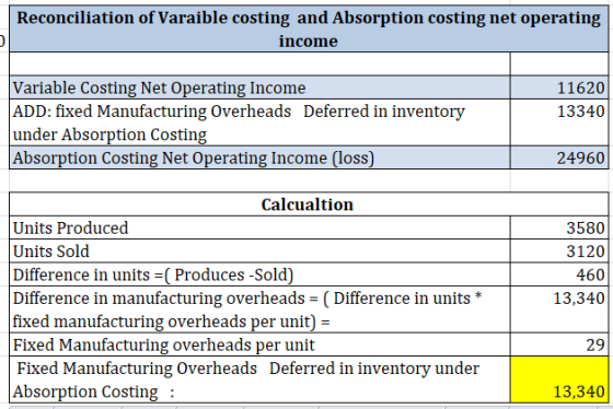 Reconciliation of Varaible costing and Absorption costing net operating income 11620 13340 Variable Costing Net Operating Inc