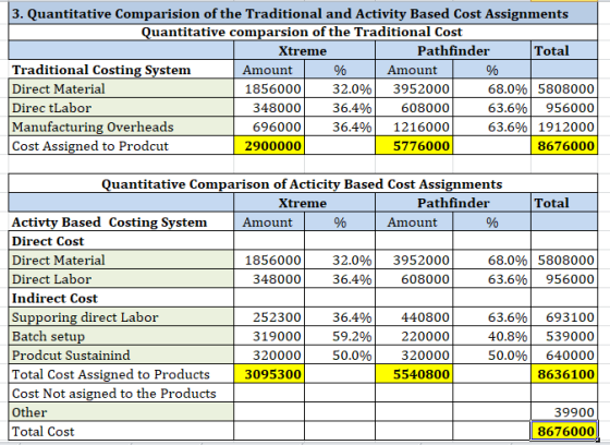 3. Quantitative Comparision of the Traditional and Activity Based Cost Assignments Quantitative comparsion of the Traditional