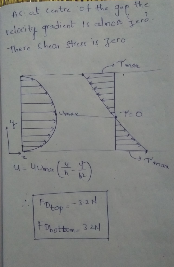 the Is celmost zero. goo As at centre of the There shear stress is zero Tmare Uman T=0 صلى uz Grim man u= 4 Uman (h чу h h2 F