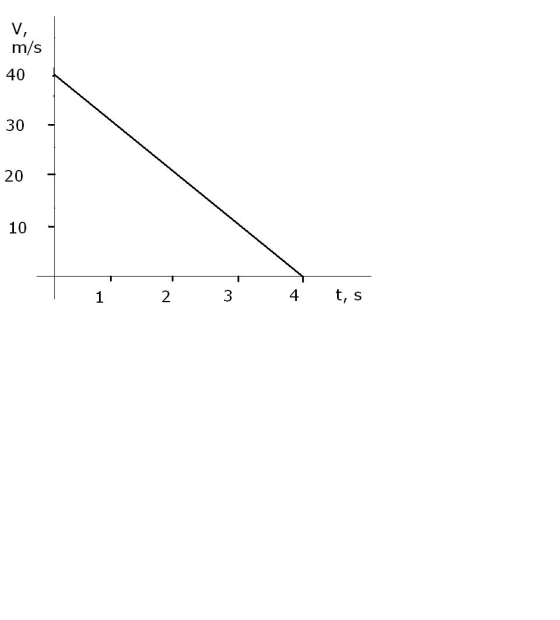 A car starts from x=10 m at t = 0 and moves with t