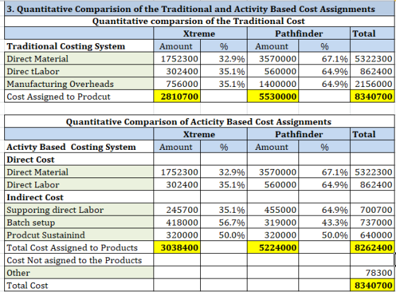 3. Quantitative Comparision of the Traditional and Activity Based Cost Assignments Quantitative comparsion of the Traditional