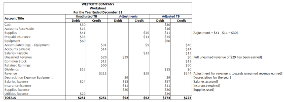 WESTCOTT COMPANY Worksheet For the Year Ended December 31 Unadjusted TB Adjustments Debit Credit Debit Credit $30 Account Tit