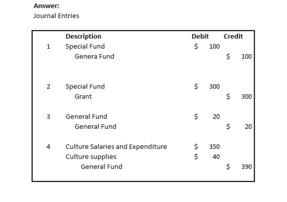 Answer: Journal Entries Credit 1 Description Special Fund Genera Fund Debit $ 100 $ 100 $ 300 Special Fund Grant $ 300 3 $ 20
