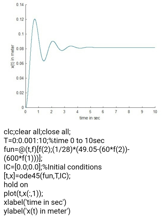 0.14 0.12 0.1 0.08 x(t) in meter 0.06 0.04 0.02 0 0 1 2 3 4 6 7 8 9 10 5 time in sec clc;clear all;close all; T=0:0.001:10;%t
