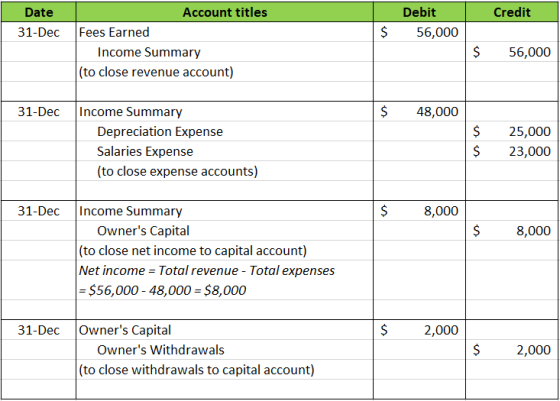 Credit Date 31-Dec Debit 56,000 $ Account titles Fees Earned Income Summary (to close revenue account) $ 56,000 31-Dec $ 48,0