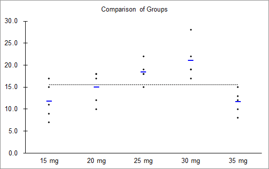Comparison of Groups 15 mg 20 mg 25 mg 30 mg 35 mg