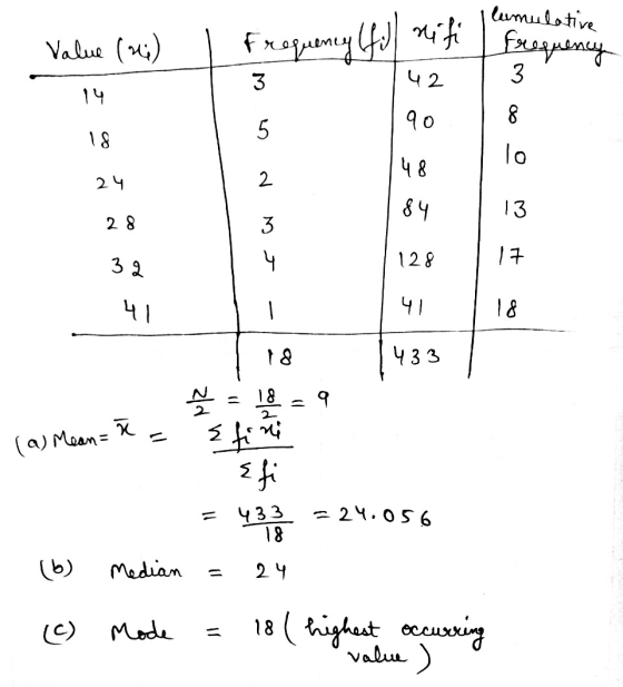 lumulative Value (2) Frequency (f. nifi frequency 3 42 3 14 १० 5 00 18 lo 48 24 2 84 13 28 3 32 4 128 17 41 18 18 433 - 18 9