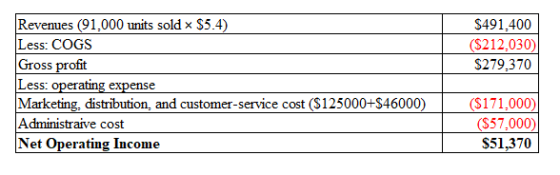 Revenues (91,000 units sold x $5.4) Less: COGS Gross profit Less: operating expense Marketing, distribution, and customer-ser