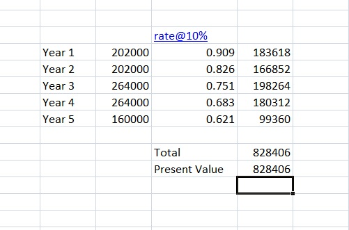 Year 1 Year 2 Year 3 Year 4 Year 5 rate@10% 202000 0.909 202000 0.826 264000 0.751 264000 0.683 160000 0.621 183618 166852 19