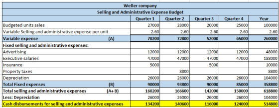 Weller company Selling and Administrative Expense Budget Quarter 3 Quarter 1 Quarter 2 Quarter 4 Year Budgeted units sales Va