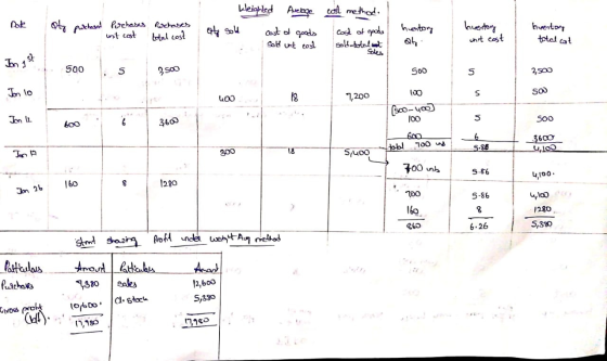 echased Pochases unit cost Purchases total cost Keighled Aretope cost of goods Sold unit cost cost methods cost of goods sold