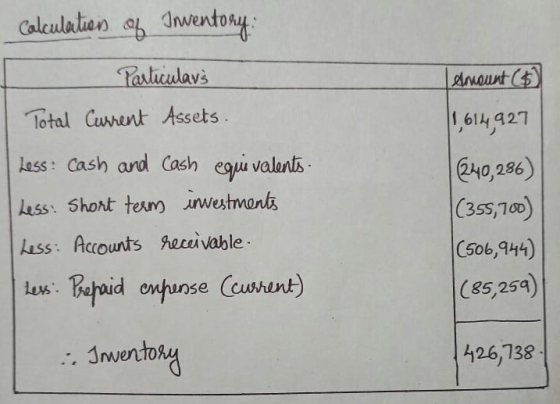 Calculation of Inwentory Amount ($) Particulars Total Current Assets. Less: cash and cash equivalents - Less: Short term inve