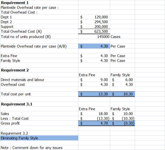 Requirement 1 Plantwide Overhead rate per case : Total Overhead Cost : Dept 1 Dept 2 Support Total Overhead Cost (A) Total no
