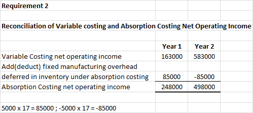 Requirement 2 Reconciliation of Variable costing and Absorption Costing Net Operating Income Year 1 163000 Year 2 583000 Vari