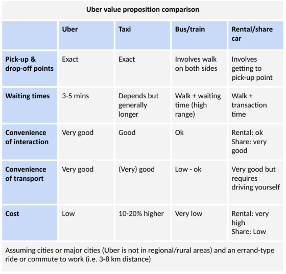 Uber value proposition comparison Uber Taxi Bus/train Rental/share car Exact Exact Pick-up & drop-off points Involves walk on