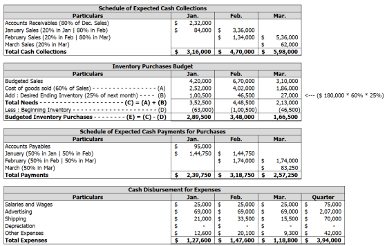 Feb. | Mar. Schedule of Expected Cash Collections Particulars Jan. Accounts Receivables (80% of Dec. Sales) 2,32,000 January