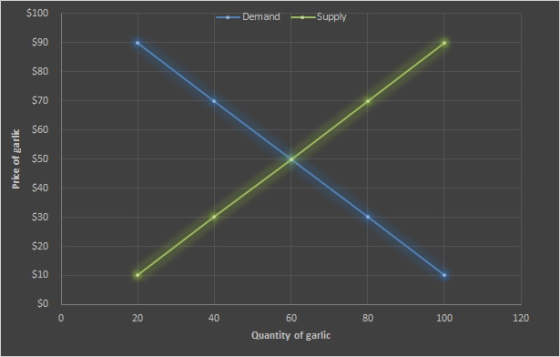 $100 590 $80 570 $60 6 $50 E $40 530 $20 $10 So DemandSupply 20 40 60 80 100 120 Quantity of garlic