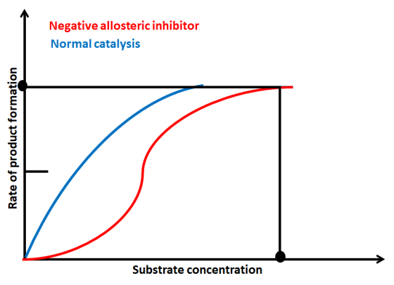 Negative allosteric inhibitor Normal catalysis 乒.). Substrate concentration