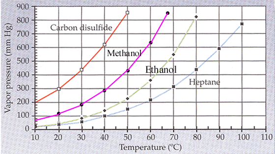 900 800 Carbon disulfide 700 600 500 Vapor pressure (mm Hg) Methanol Ethanol 400 Heptand 300 200 100 0 10 20 30 40 70 80 90 1