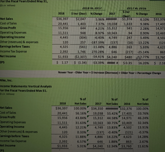 For the Fiscal Years Ended May 31, ($s in millions) 2017 vs. 2016 $ Incr 2017 % Change 2016 $32,376 (Decr) $1,974 1,633 341