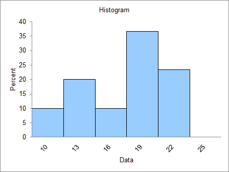 Histogram Percent Data