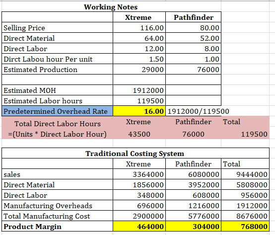 Working Notes Xtreme Selling Price 116.00 Direct Material 64.00 Direct Labor 12.00 Dirct Labou hour Per unit 1.50 Estimated P