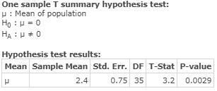 One sample T summary hypothesis test: : Mean of population HOP=0 HA: 0 Hypothesis test results: Mean Sample Mean Std. Err. DF
