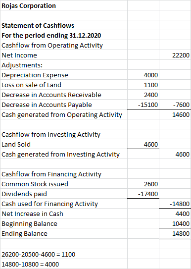 Rojas Corporation 22200 Statement of Cashflows For the period ending 31.12.2020 Cashflow from Operating Activity Net Income A