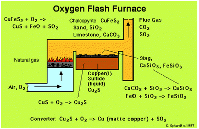 Oxygen Flash Furnace CuFeS2 02-> Flue Gas Co2 S02 Chalcopyrite CuFeS2 CuS +Fe0 SO2 Sand, Si02 Limestone, CaCO3 Slag, Ca SiOs, FeSiOs Natural gas Copper(l) Sulfide (liquid) Cu2S Air, 02 cacos + SiO2-> CaSiO3 Feo+Si02-FeSi0s CuS02 -Cu2s Converter: Cu2S02 -Cu (matte copper) S02 C.Ophrdt e.1997