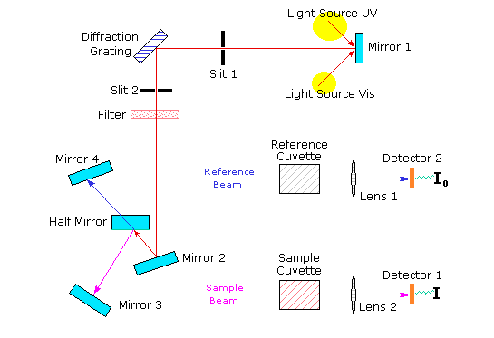 Light Source UV Diffraction Grating Mirror 1 Slit 1 Light Source Vis Slit 2 Filter Mirror 4 Reference Cuvette Detector 2 Refe