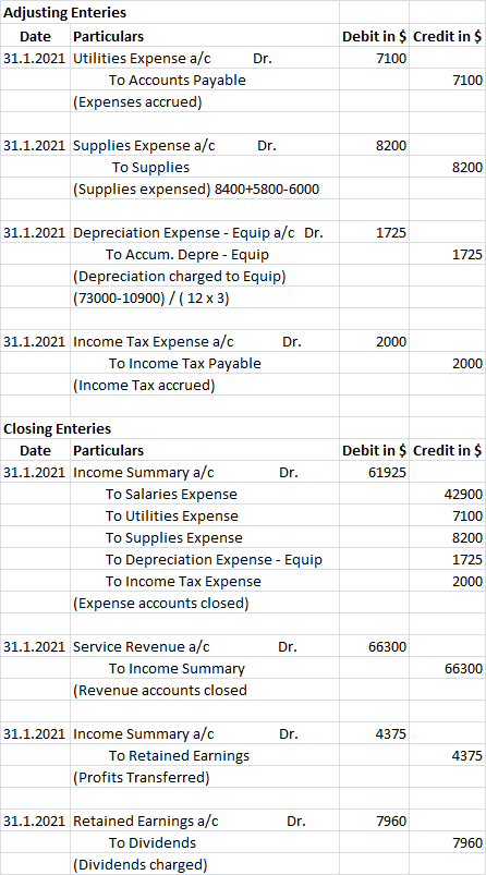 Adjusting Enteries Date Particulars 31.1.2021 Utilities Expense a/c To Accounts Payable (Expenses accrued) Dr. Debit in $ Cre